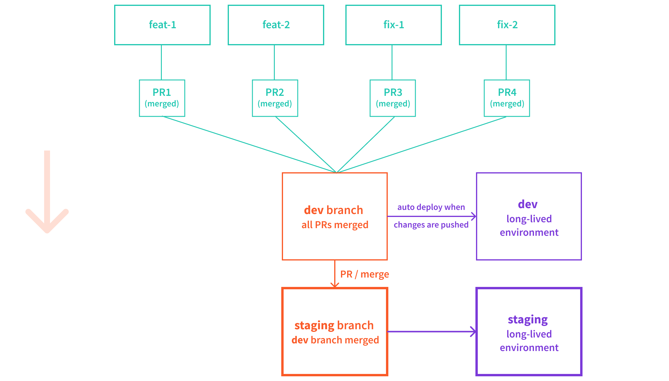 Webiny Cloud Infrastructure - Environments